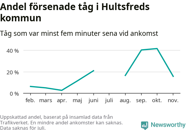 Graf över andel försenade tåg per månad