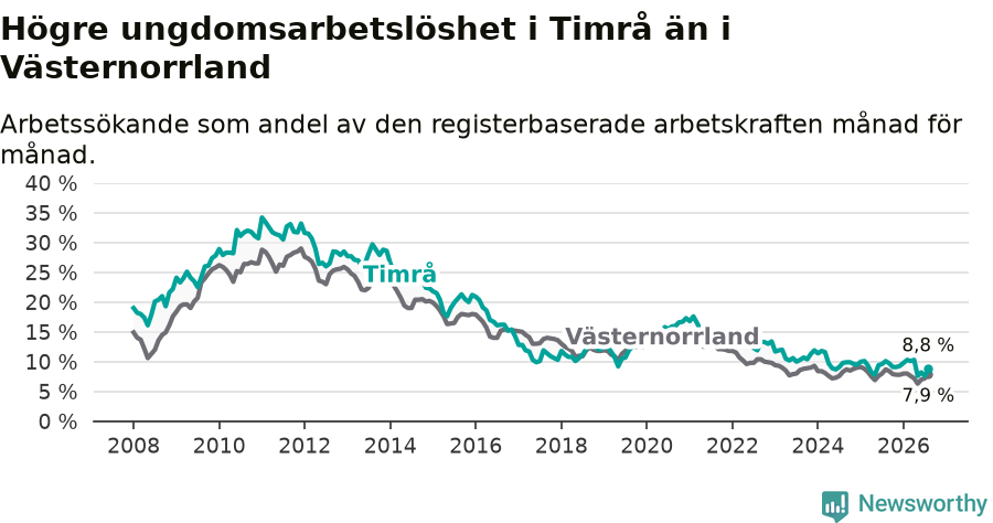 Graf: Arbetslöshet bland unga i Timrå kommun och Västernorrlands län