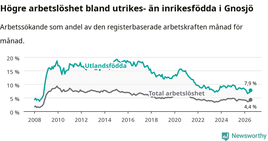 Graf: Skillnad i arbetslöshet mellan utrikesfödda och hela befolkningen i Gnosjö kommun