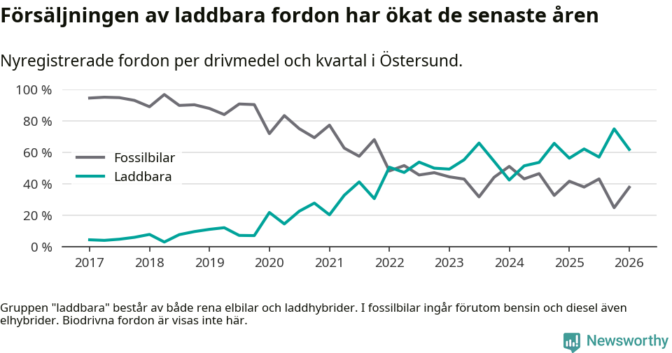 Graf: Andel laddbara bilar av alla nyregistreringar över tid