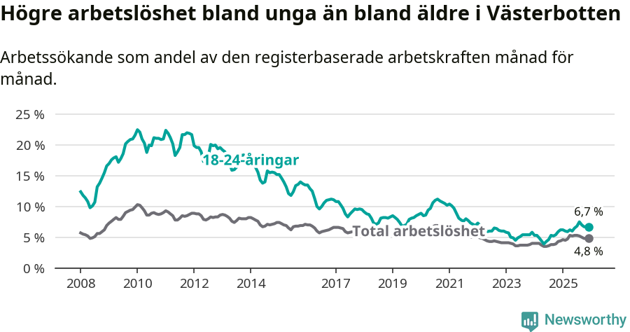 Graf: Skillnad i arbetslöshet mellan unga och hela befolkningen i Västerbottens län