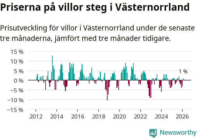 Graf: Prisutveckling för villor i Västernorrlands län