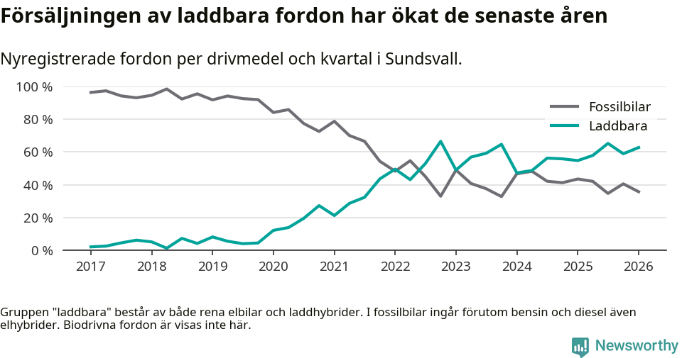 Graf: Andel laddbara bilar av alla nyregistreringar över tid
