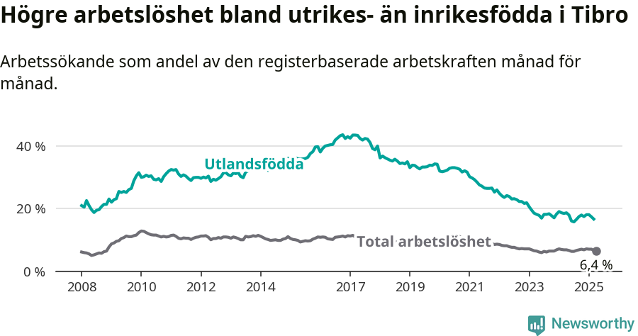 Graf: Skillnad i arbetslöshet mellan utrikesfödda och hela befolkningen i Tibro kommun