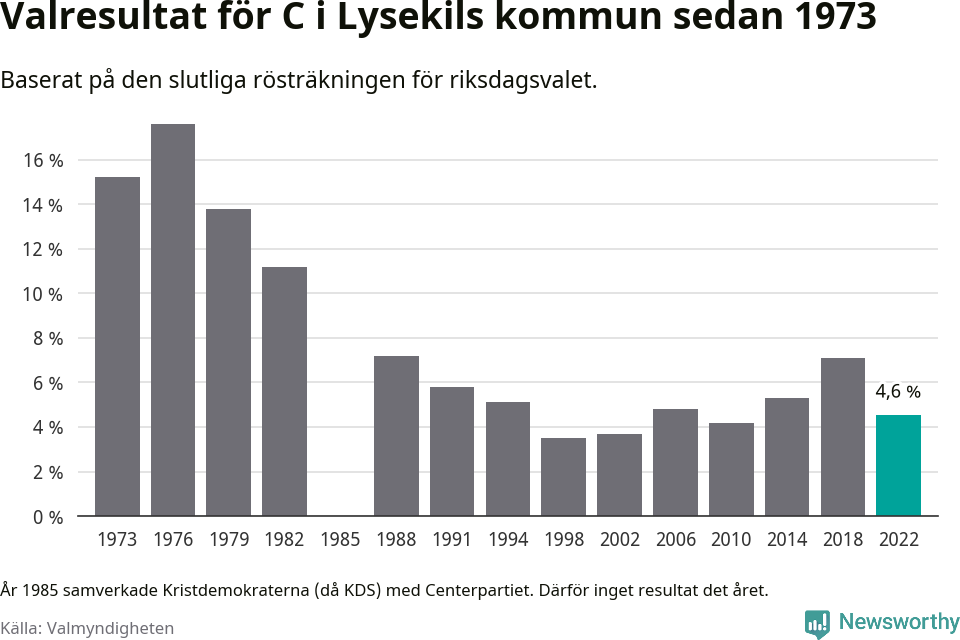 Centerpartiets resultat över tid