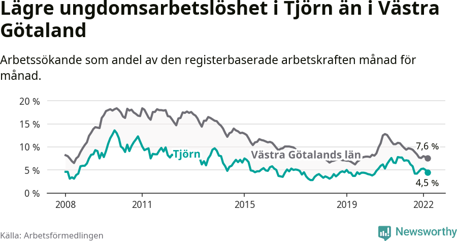 Graf: Arbetslöshet bland unga i Tjörns kommun och Västra Götalands län