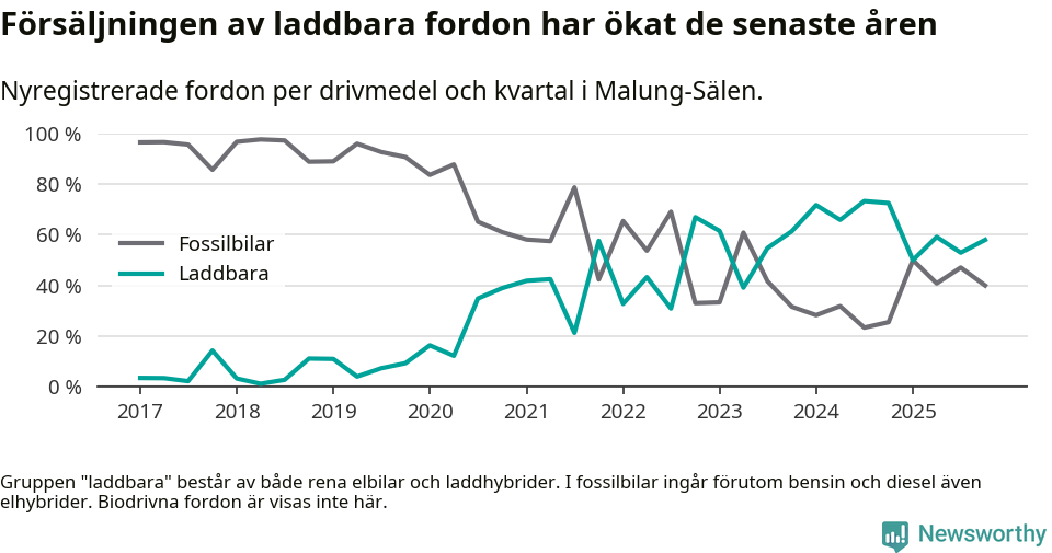 Graf: Andel laddbara bilar av alla nyregistreringar över tid