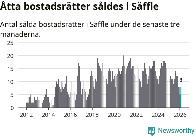 Graf: Antal sålda bostadsrätter i Säffle kommun