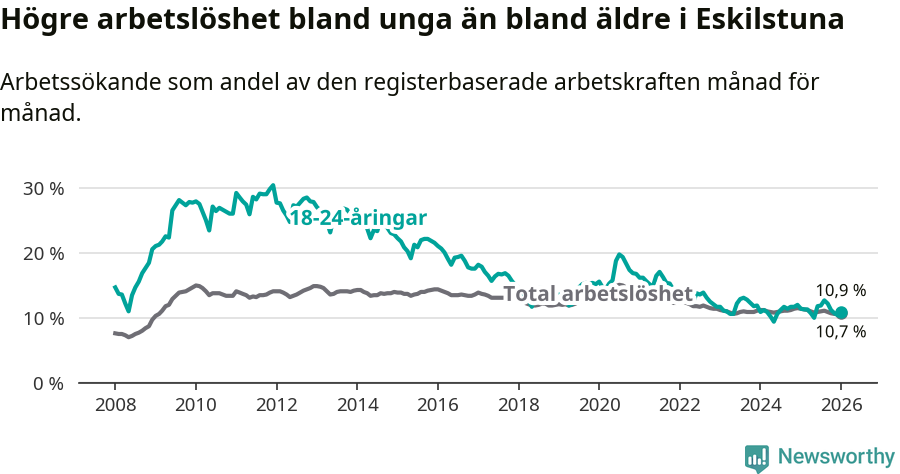 Graf: Skillnad i arbetslöshet mellan unga och hela befolkningen i Eskilstuna kommun