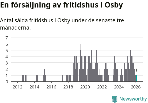 Graf: Antal sålda fritidshus i Osby kommun