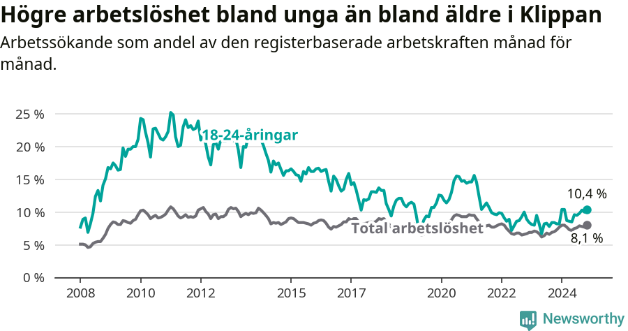 Graf: Skillnad i arbetslöshet mellan unga och hela befolkningen i Klippans kommun