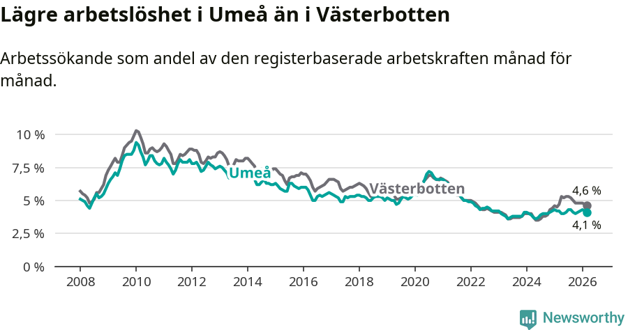Graf: Arbetslöshet i Umeå kommun och Västerbottens län