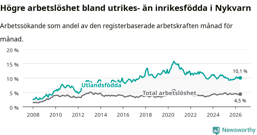 Graf: Skillnad i arbetslöshet mellan utrikesfödda och hela befolkningen i Nykvarns kommun