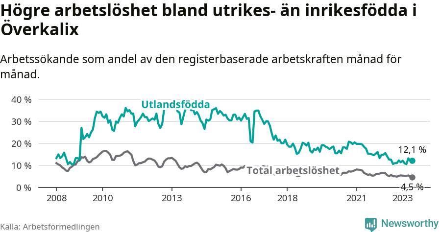 Graf: Skillnad i arbetslöshet mellan utrikesfödda och hela befolkningen i Överkalix kommun