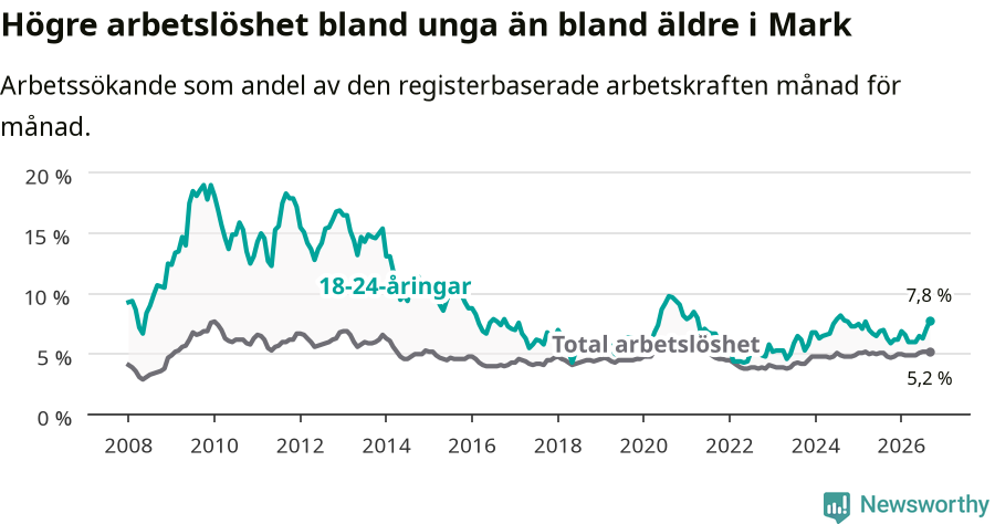 Graf: Skillnad i arbetslöshet mellan unga och hela befolkningen i Marks kommun