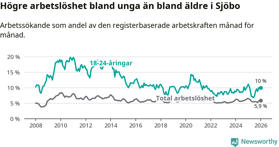 Graf: Skillnad i arbetslöshet mellan unga och hela befolkningen i Sjöbo kommun