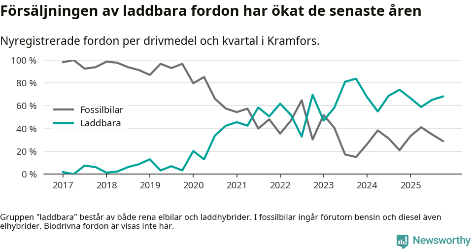 Graf: Andel laddbara bilar av alla nyregistreringar över tid