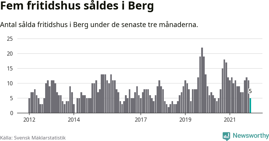 Graf: Antal sålda fritidshus i Bergs kommun