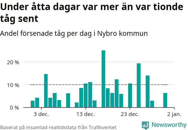 Stapeldiagram över andel försenade tåg per dag