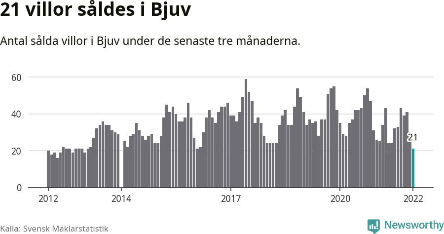 Graf: Antal sålda villor i Bjuvs kommun