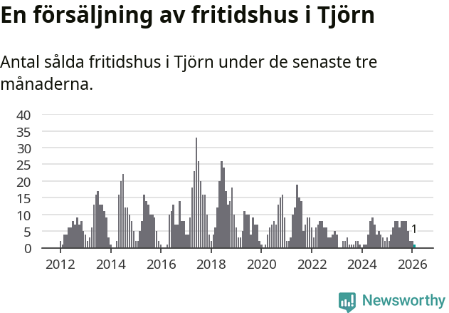 Graf: Antal sålda fritidshus i Tjörns kommun