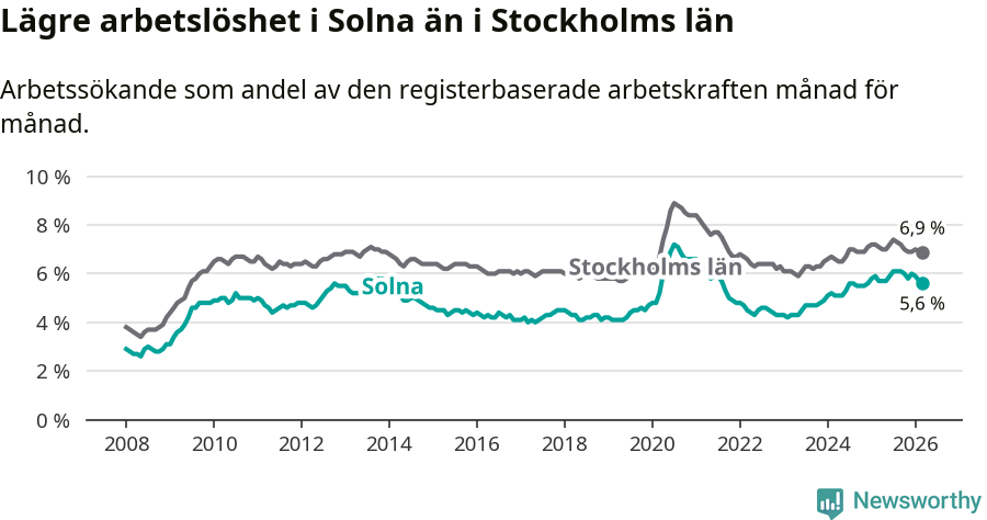 Graf: Arbetslöshet i Solna kommun och Stockholms län