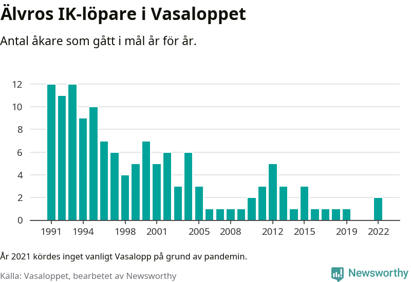 Graf: Antal löpare som gått i mål från Älvros IK år för år.