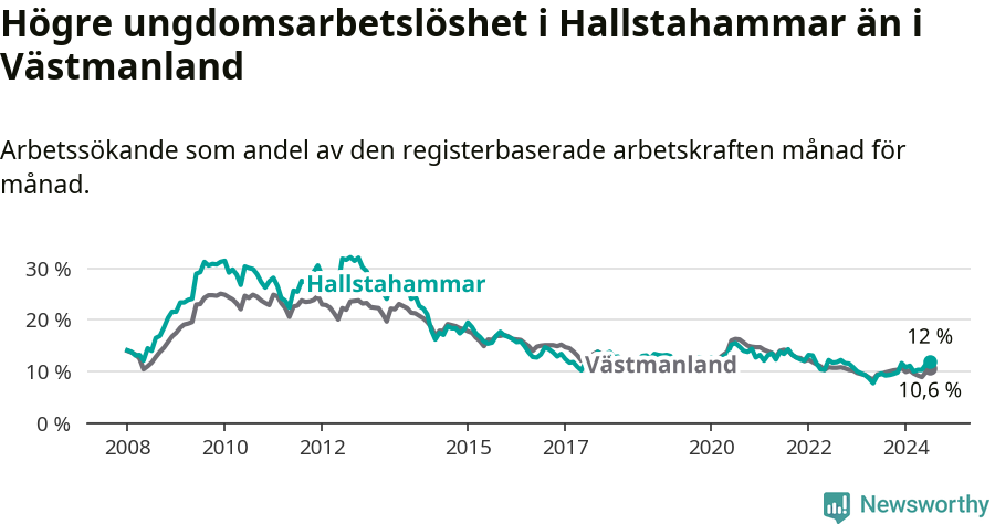Graf: Arbetslöshet bland unga i Hallstahammars kommun och Västmanlands län