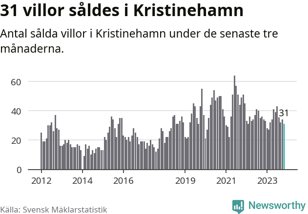 Graf: Antal sålda villor i Kristinehamns kommun