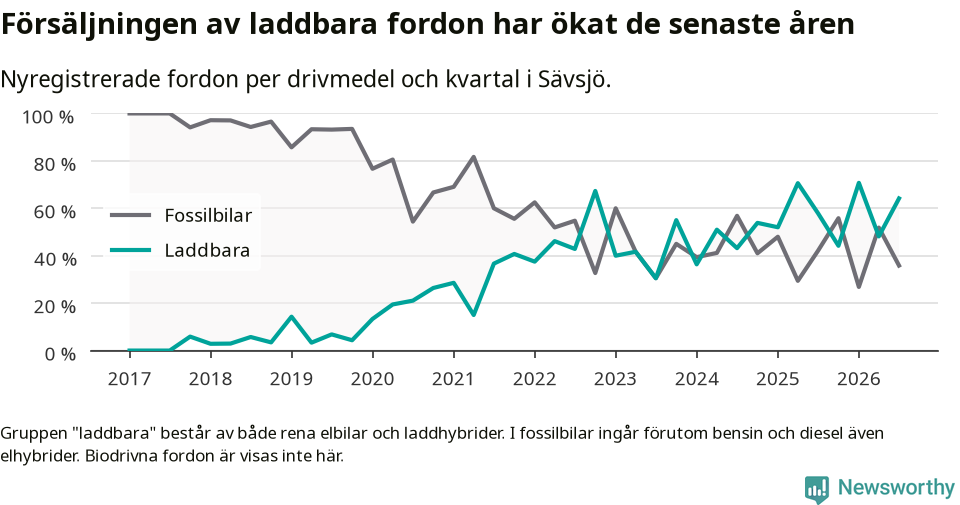 Graf: Andel laddbara bilar av alla nyregistreringar över tid