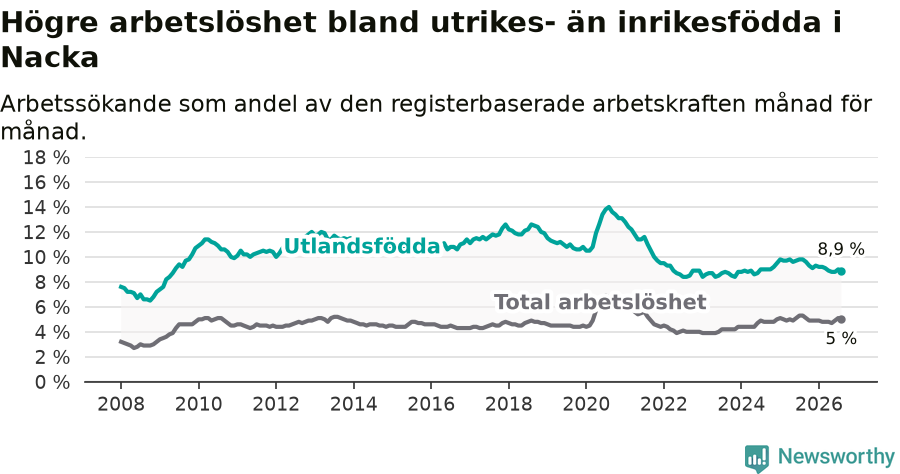 Graf: Skillnad i arbetslöshet mellan utrikesfödda och hela befolkningen i Nacka kommun
