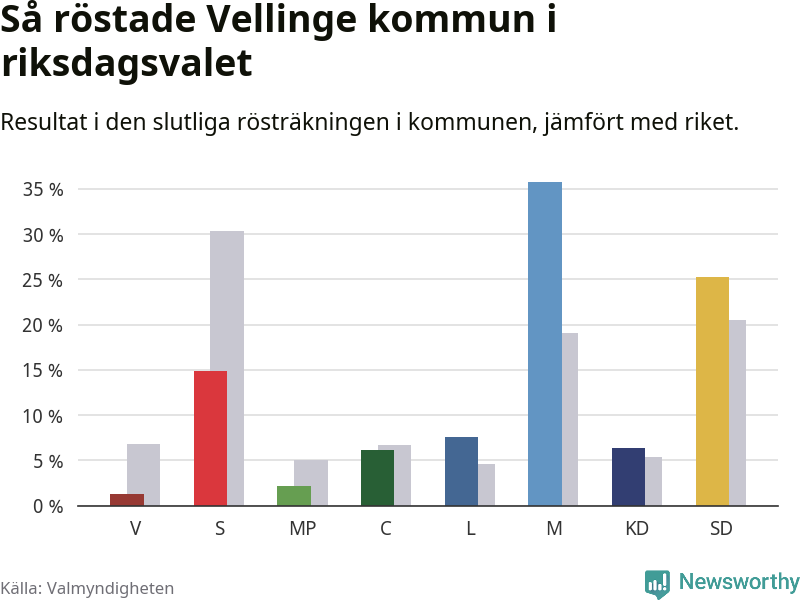 Graf: Så röstade Vellinge kommun i riksdagsvalet, jämfört med riket