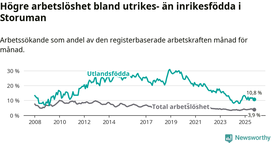 Graf: Skillnad i arbetslöshet mellan utrikesfödda och hela befolkningen i Storumans kommun