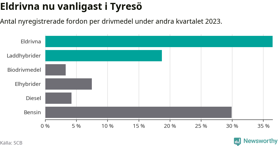 Graf: Antal nyregistrerade fordon per drivmedel