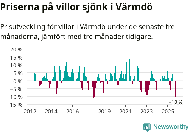 Graf: Prisutveckling för villor i Värmdö kommun