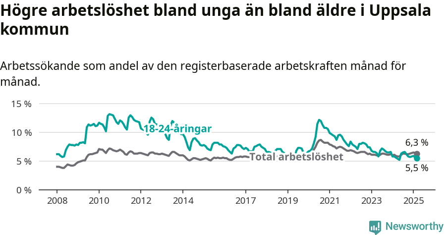 Graf: Skillnad i arbetslöshet mellan unga och hela befolkningen i Uppsala kommun