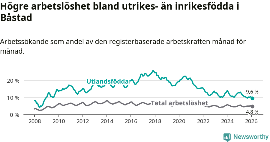 Graf: Skillnad i arbetslöshet mellan utrikesfödda och hela befolkningen i Båstads kommun