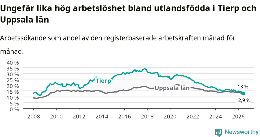 Graf: Arbetslöshet bland utrikesfödda i Tierps kommun och Uppsala län