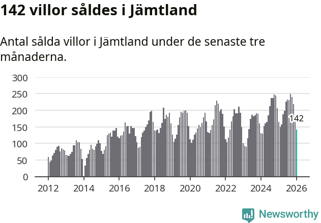 Graf: Antal sålda villor i Jämtlands län