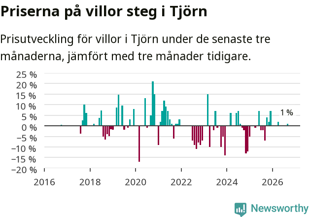 Graf: Prisutveckling för villor i Tjörns kommun
