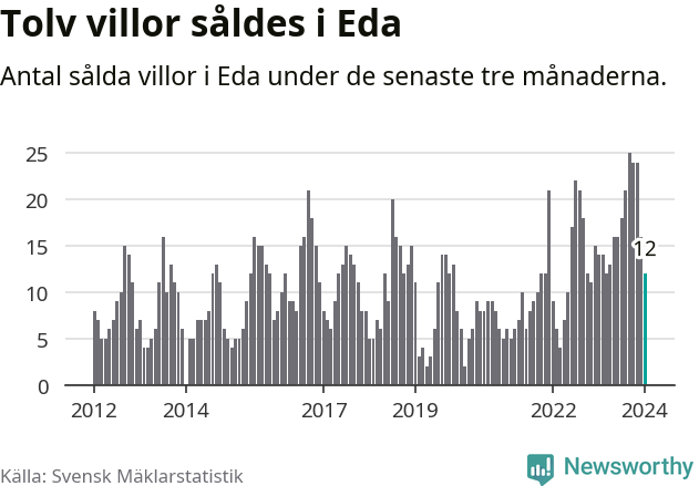 Graf: Antal sålda villor i Eda kommun