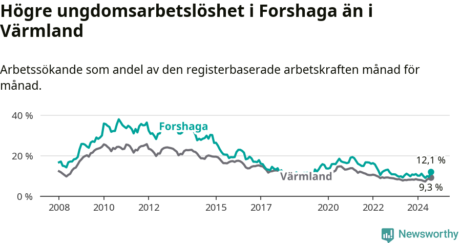 Graf: Arbetslöshet bland unga i Forshaga kommun och Värmlands län