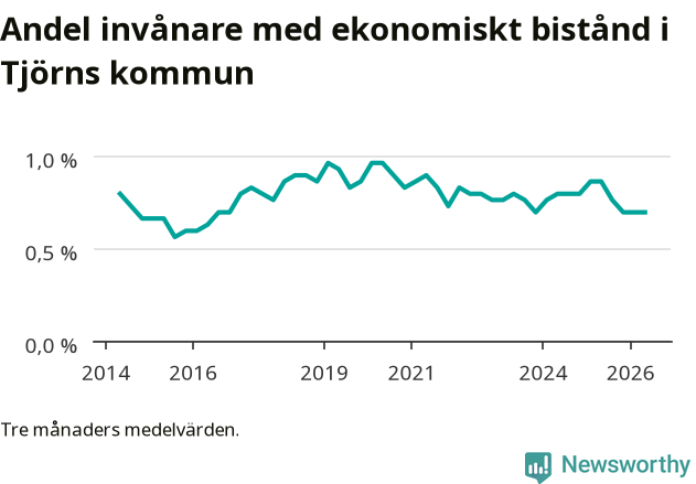 Graf över andelen biståndstagare per tremånadersperiod