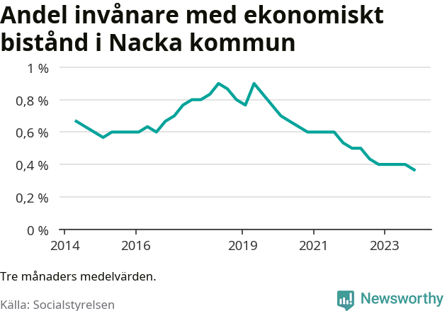 Graf över andelen biståndstagare per tremånadersperiod