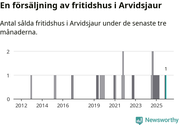 Graf: Antal sålda fritidshus i Arvidsjaurs kommun