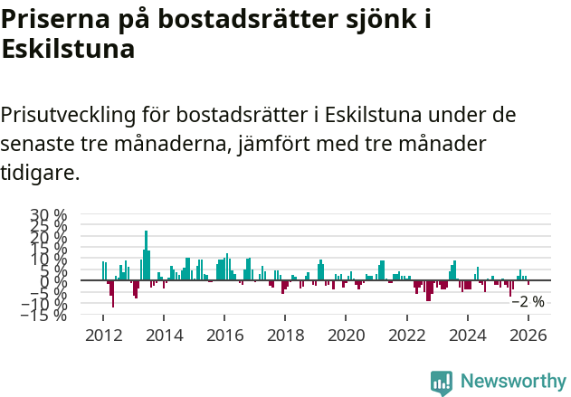 Graf: Prisutveckling för bostadsrätter i Eskilstuna kommun