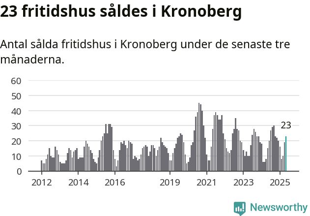 Graf: Antal sålda fritidshus i Kronobergs län