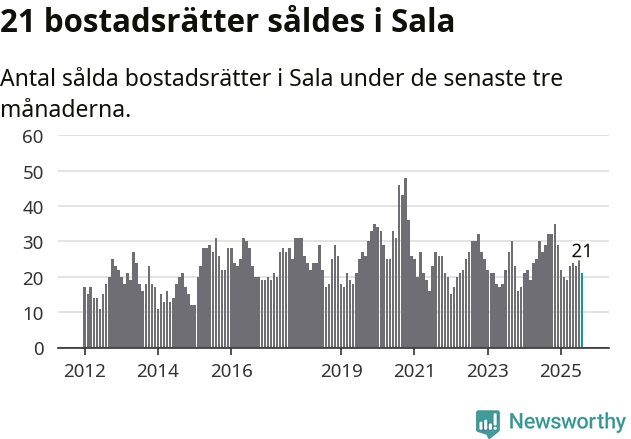 Graf: Antal sålda bostadsrätter i Sala kommun