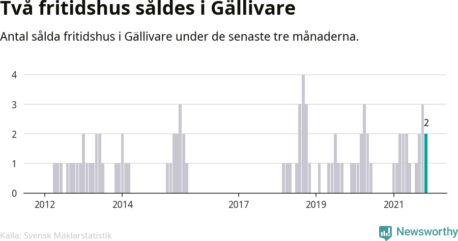 Graf: Antal sålda fritidshus i Gällivare kommun