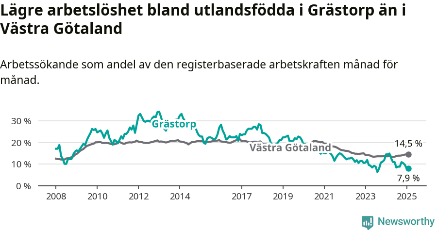 Graf: Arbetslöshet bland utrikesfödda i Grästorps kommun och Västra Götalands län